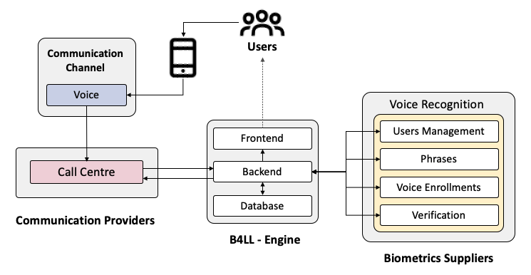 Voice Biometrics Detailed Architecture